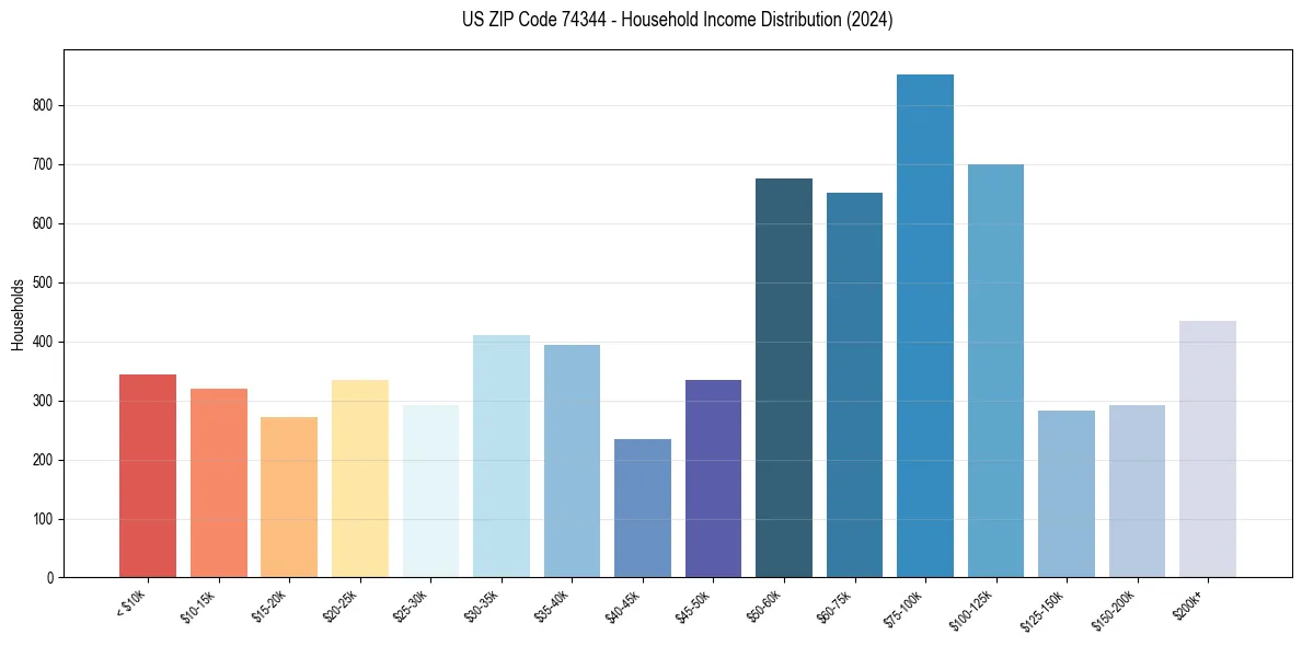 Income Distribution for 