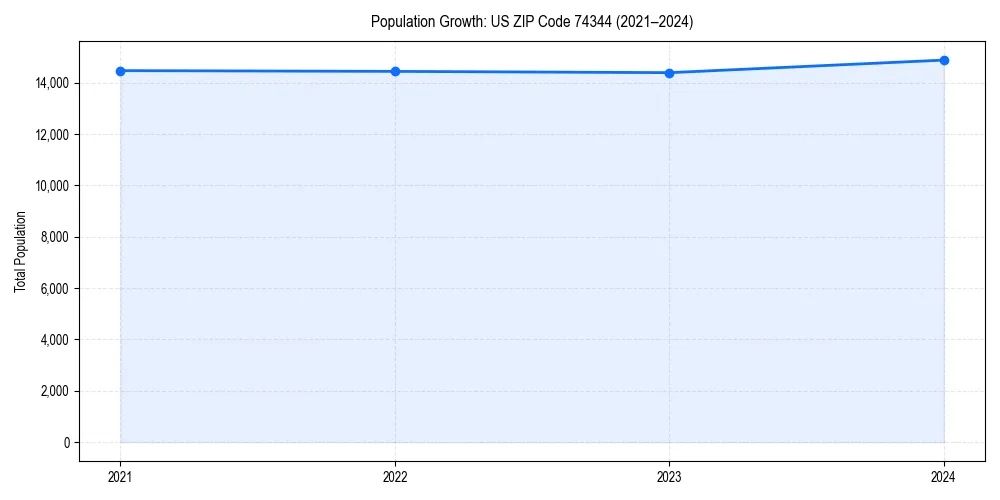 Population trends in 