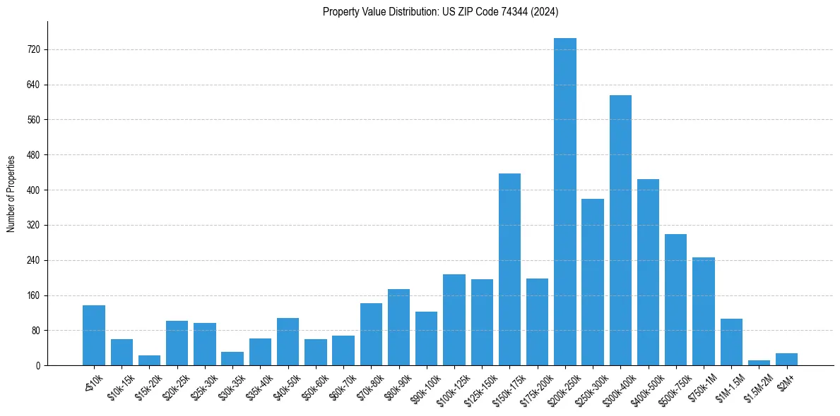 Value Distribution for 