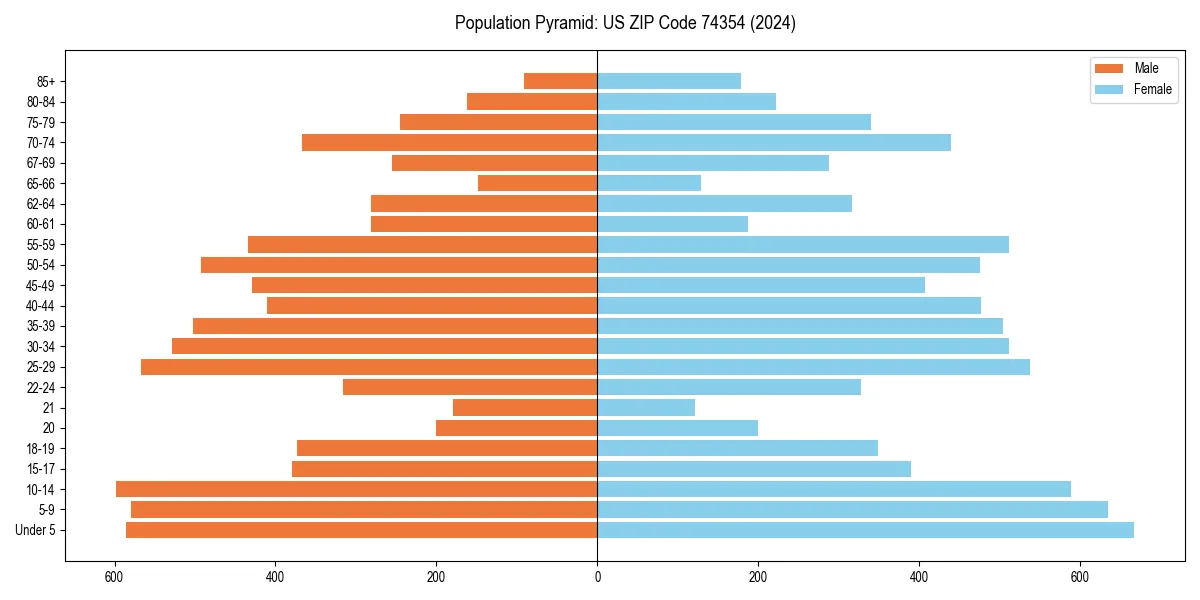 Population pyramid for 