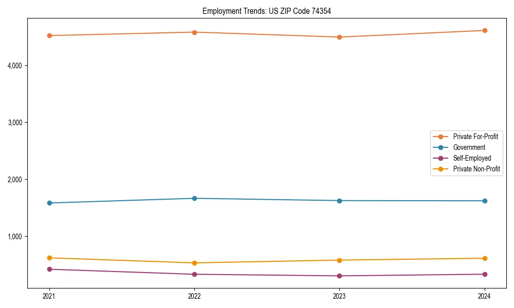 Long-term employment trends in 