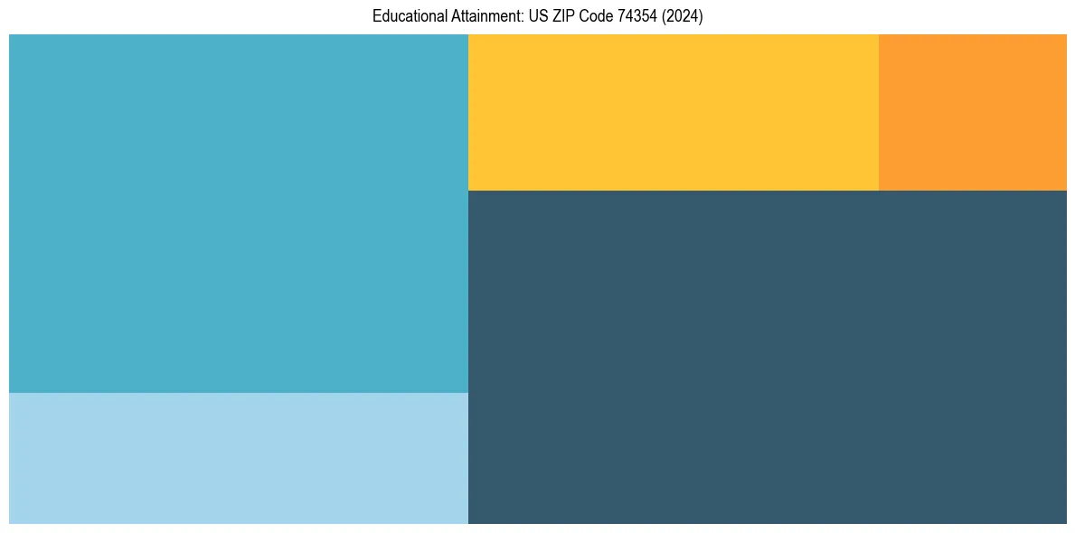 Education Treemap for  in 2024