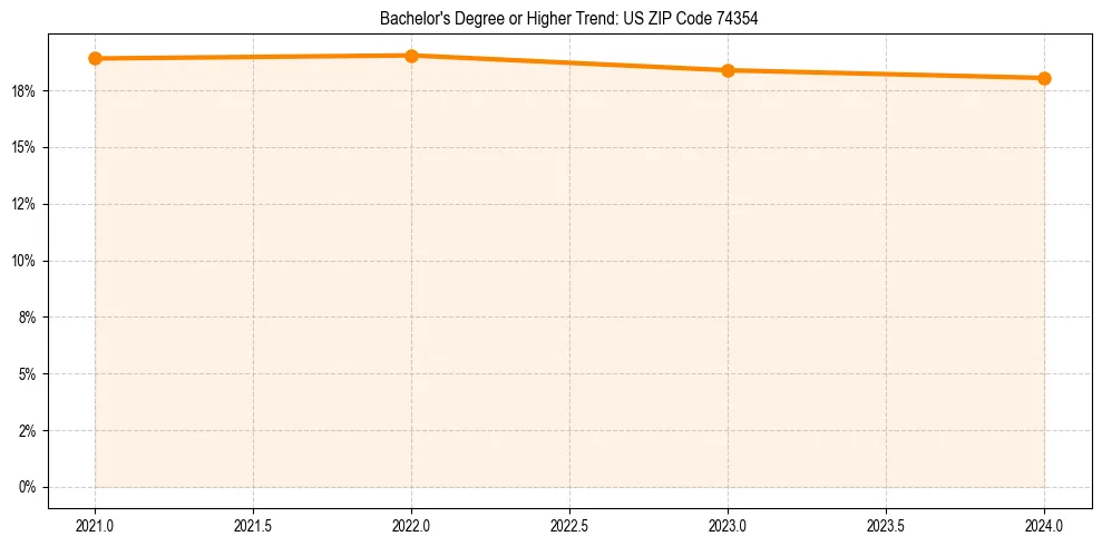 Trend chart showing bachelor degree growth in 