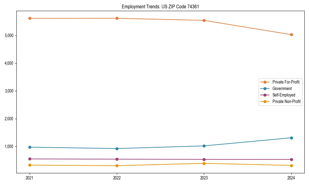 Long-term employment trends in 
