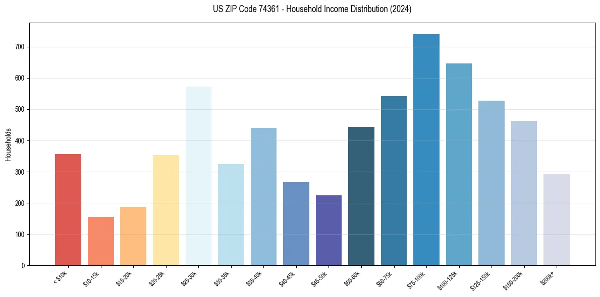 Income Distribution for 