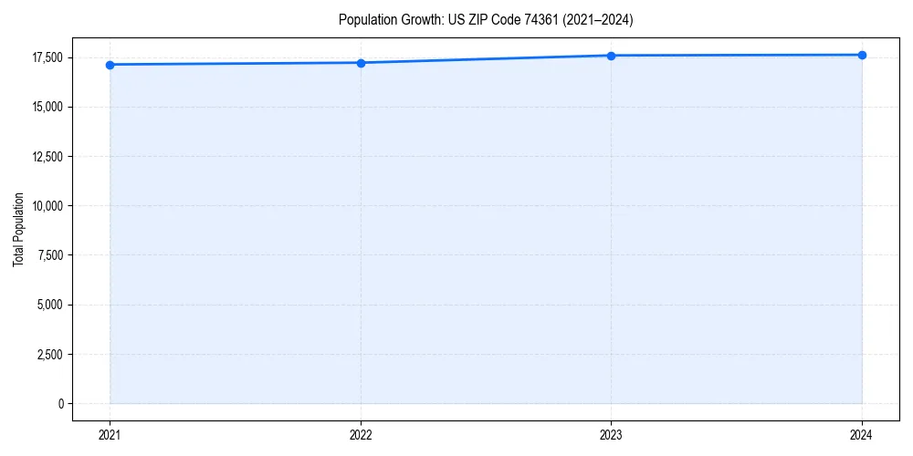 Population trends in 