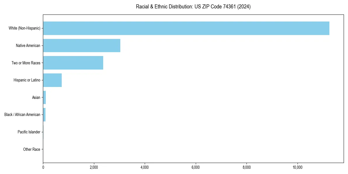 Bar chart showing racial distribution in  for 2024