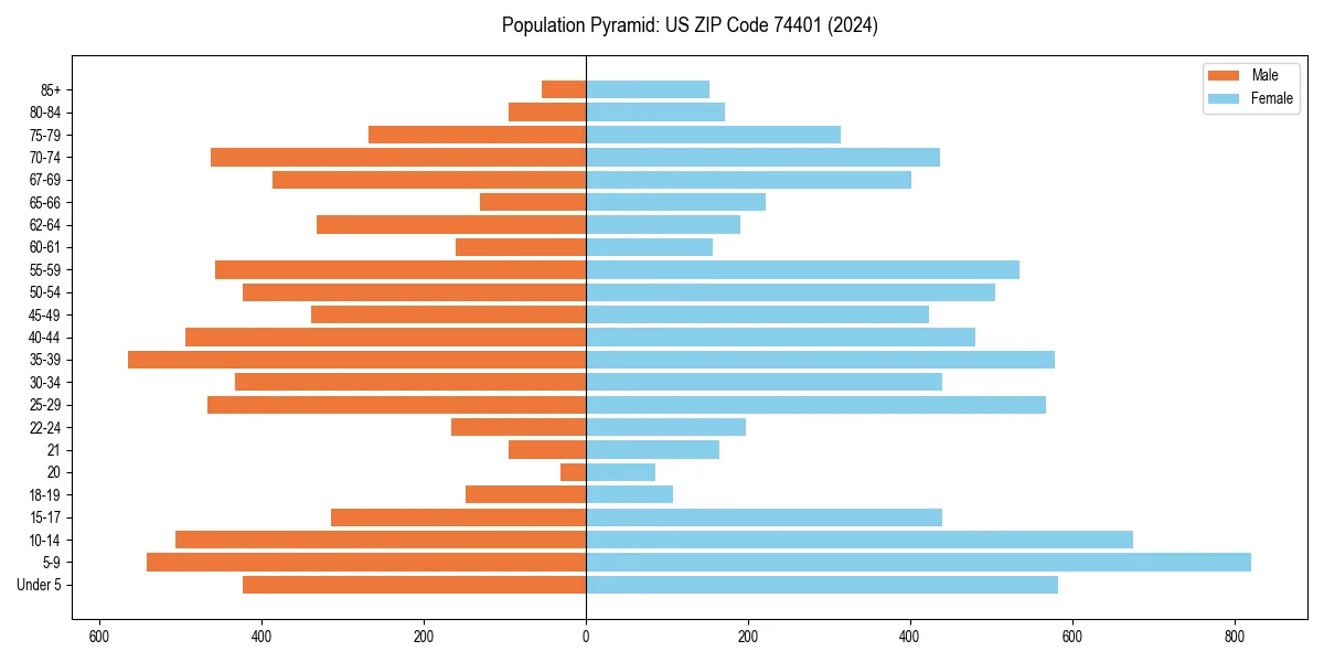 Population pyramid for 