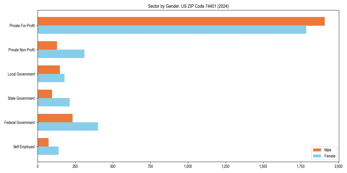 Employment sector breakdown by gender in 