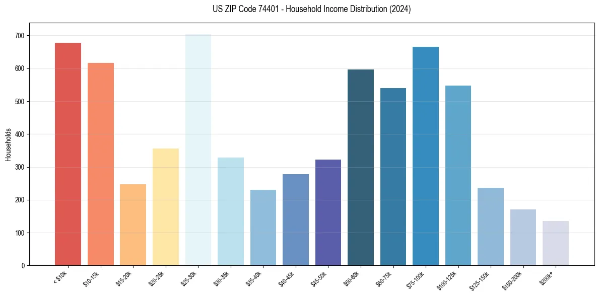 Income Distribution for 
