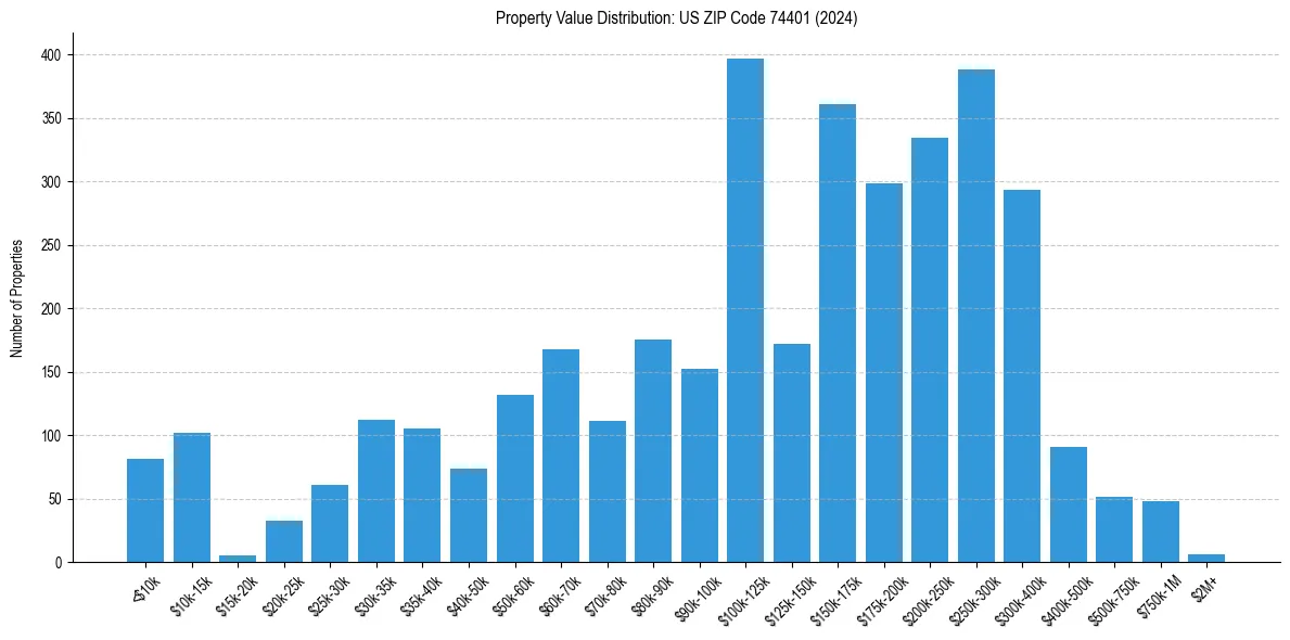 Value Distribution for 