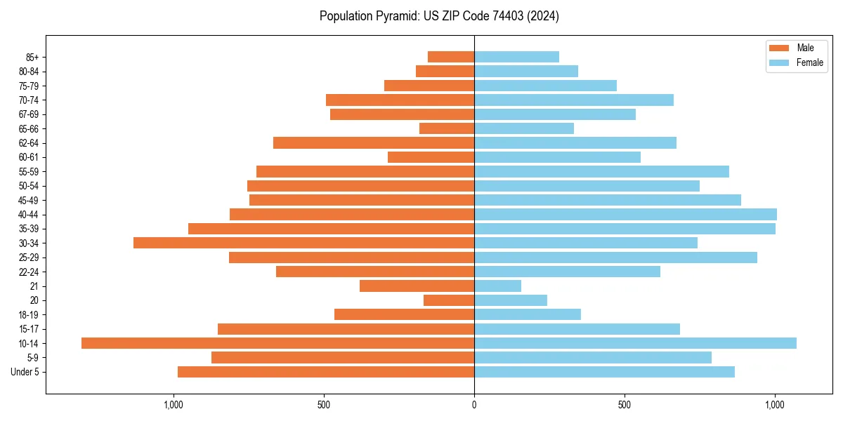 Population pyramid for 