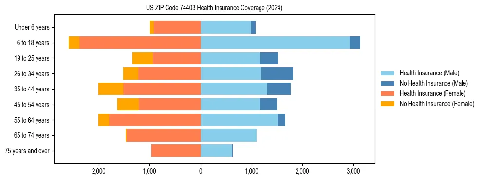 Health insurance pyramid for US ZIP Code 74403