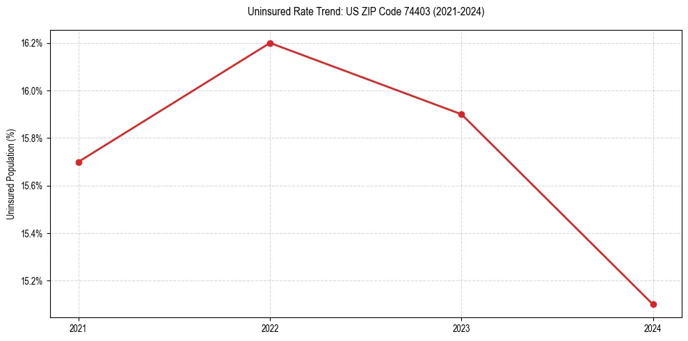 Uninsured trend chart for US ZIP Code 74403