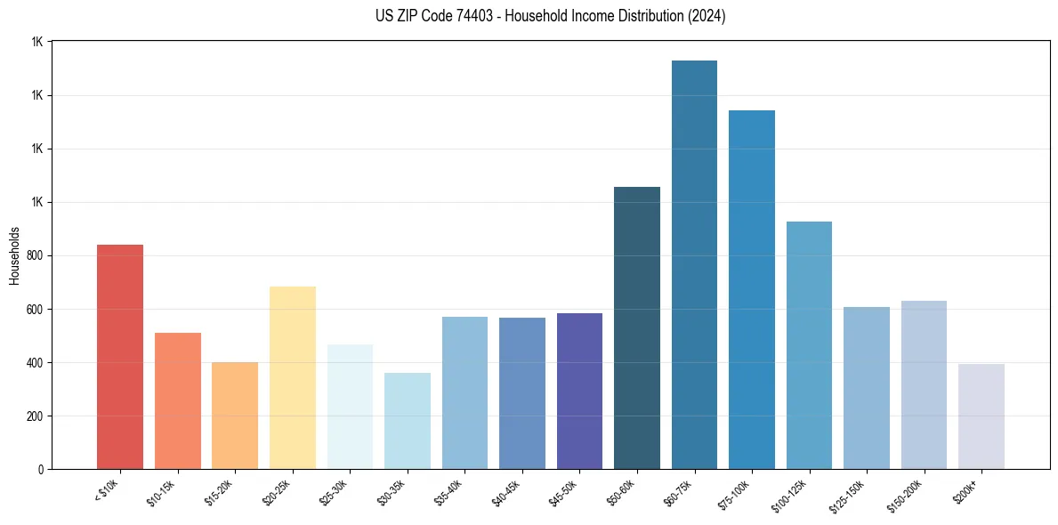 Income Distribution for 