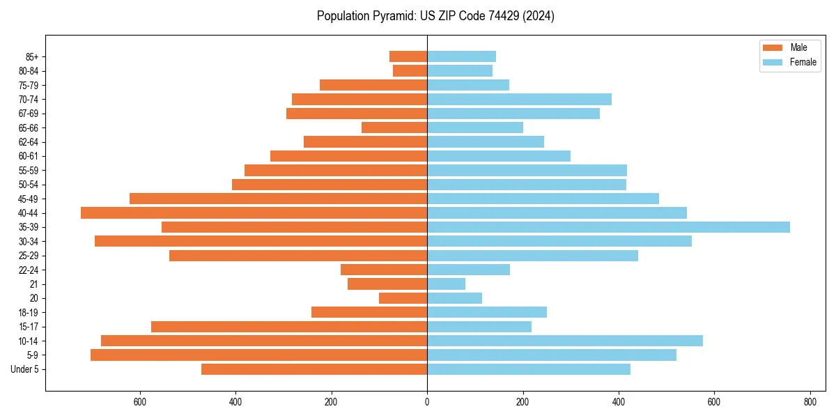 Population pyramid for 
