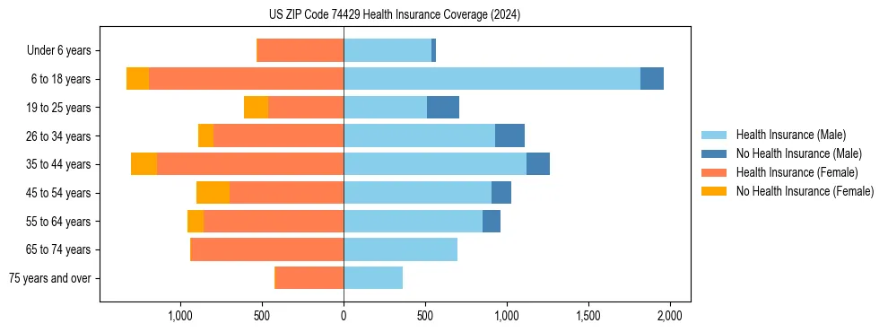 Health insurance pyramid for US ZIP Code 74429