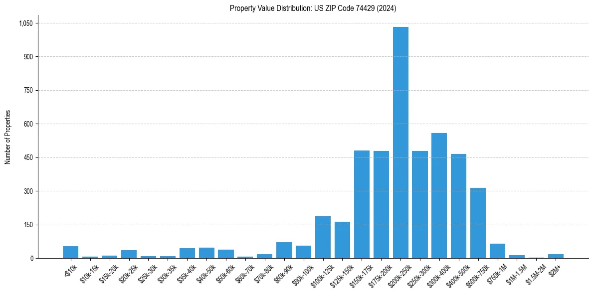 Value Distribution for 