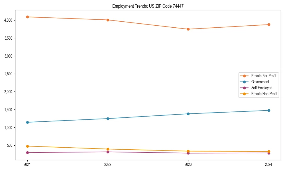 Long-term employment trends in 