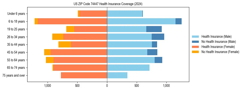 Health insurance pyramid for US ZIP Code 74447