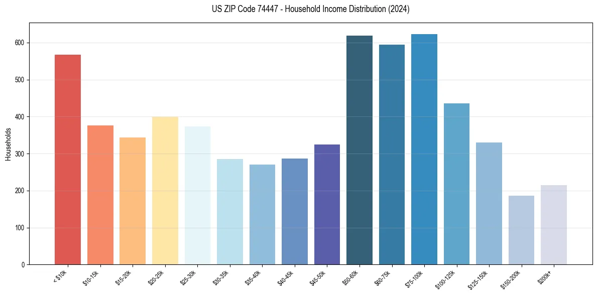 Income Distribution for 