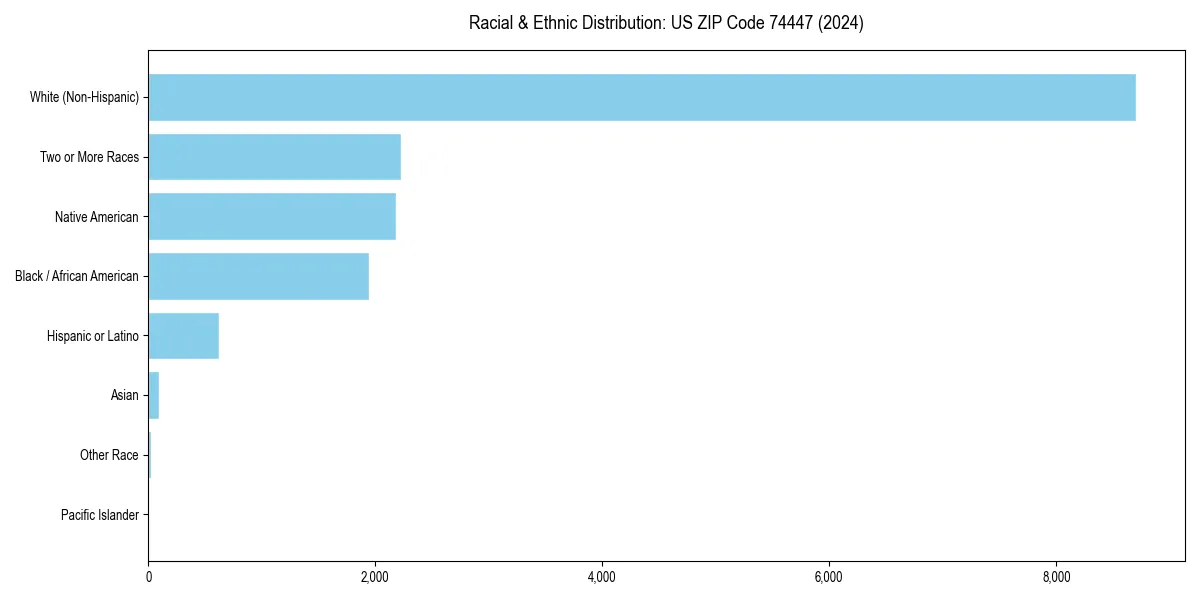 Bar chart showing racial distribution in  for 2024
