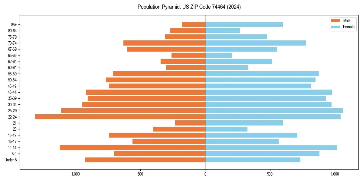 Population pyramid for 