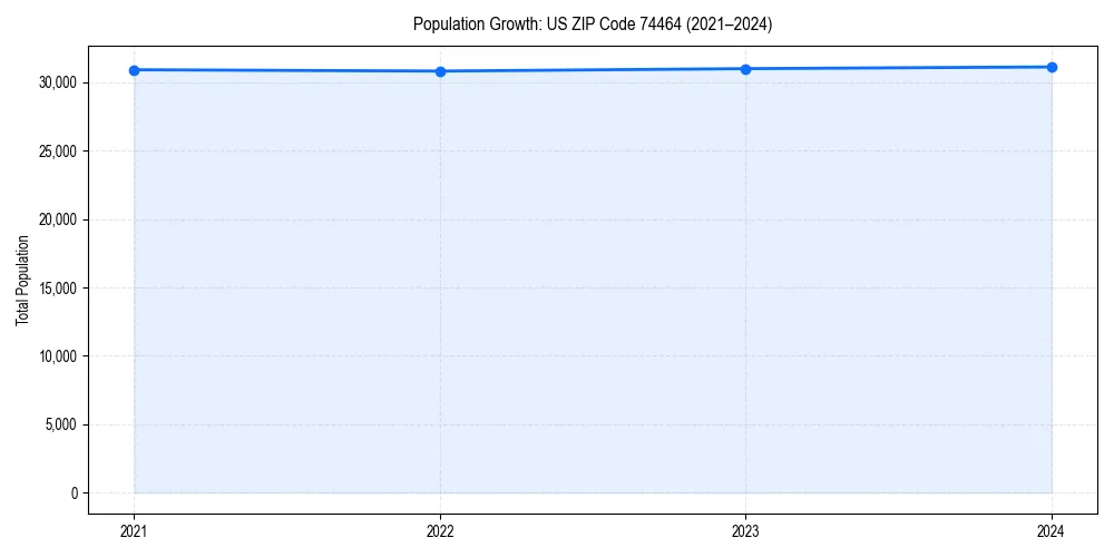 Population trends in 