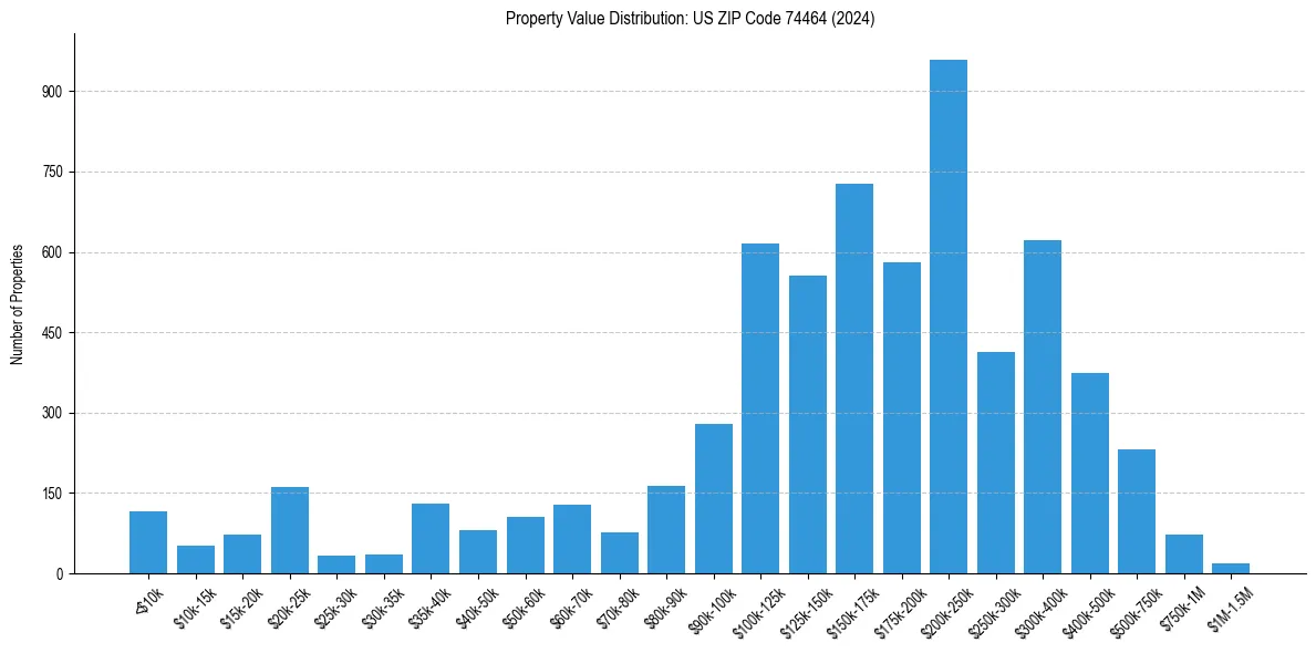 Value Distribution for 