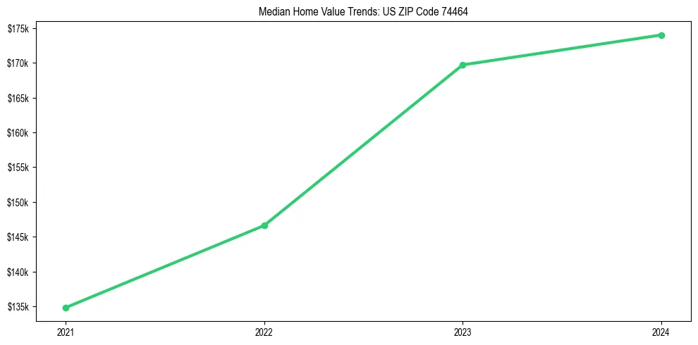 Median property value trends in 