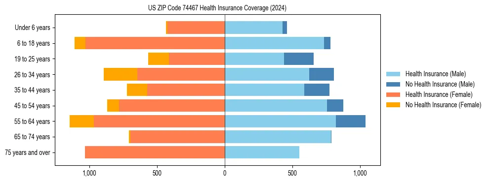 Health insurance pyramid for US ZIP Code 74467