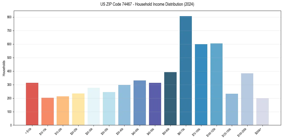 Income Distribution for 