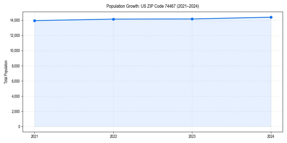 Population trends in 