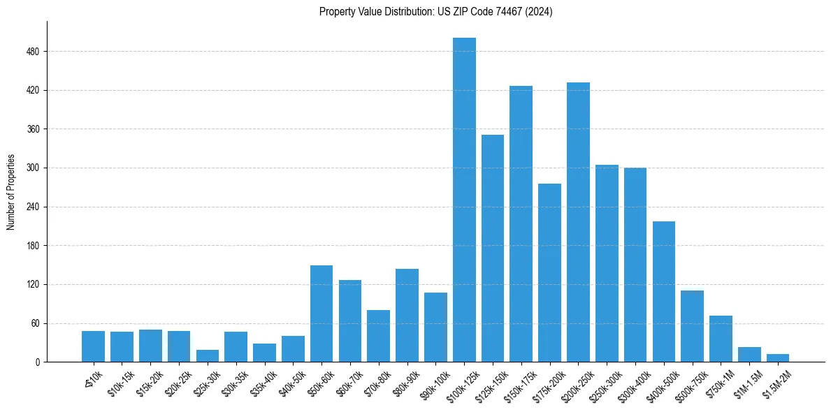 Value Distribution for 