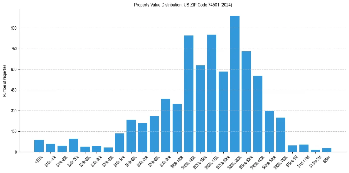 Value Distribution for 