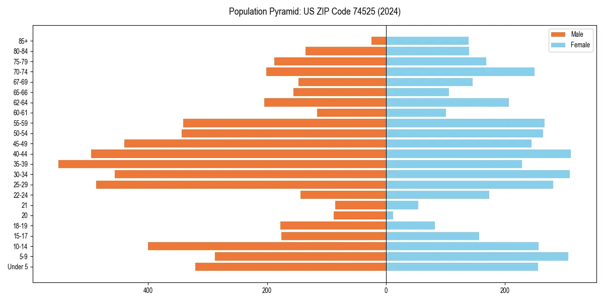Population pyramid for 