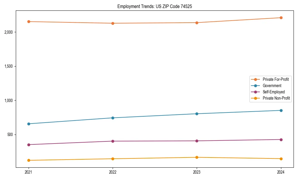 Long-term employment trends in 