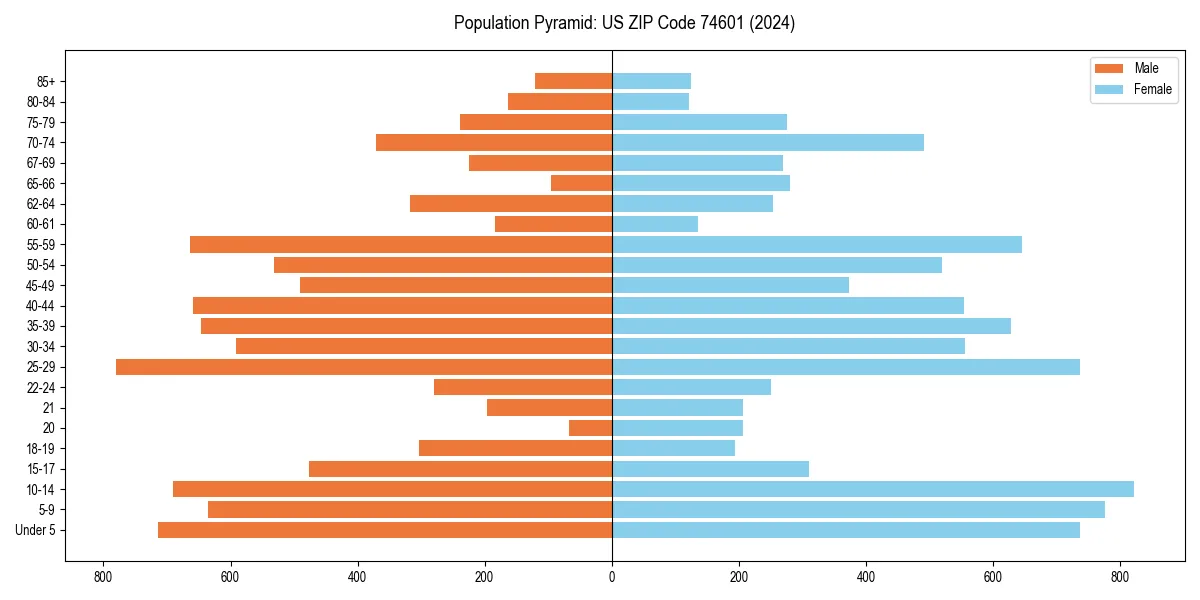 Population pyramid for 