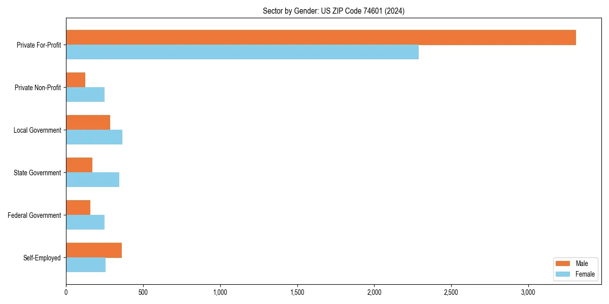 Employment sector breakdown by gender in 