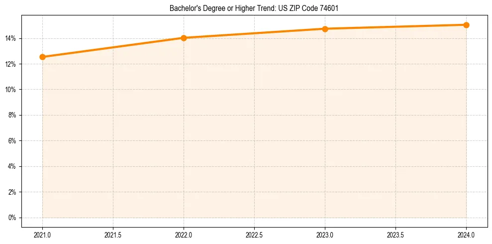 Trend chart showing bachelor degree growth in 