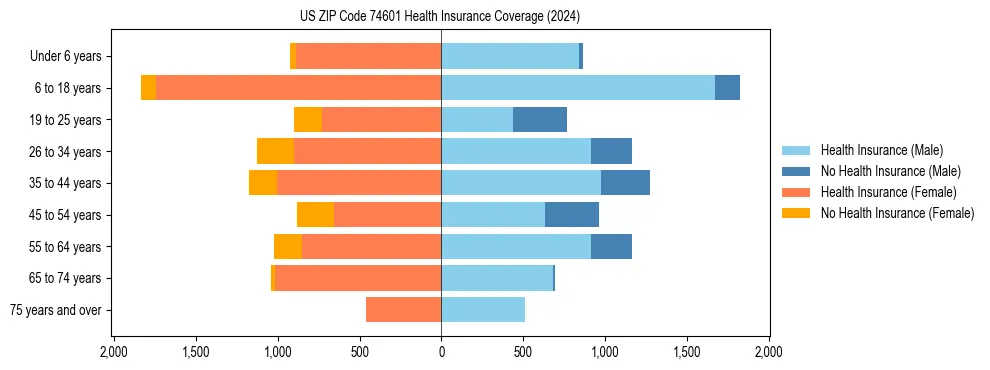 Health insurance pyramid for US ZIP Code 74601