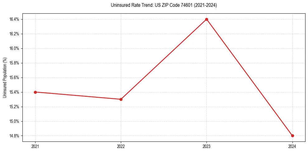 Uninsured trend chart for US ZIP Code 74601