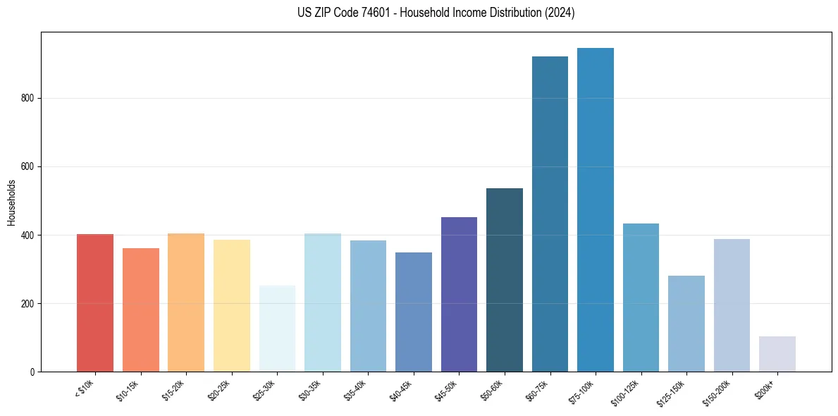 Income Distribution for 