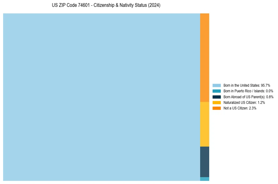 Nativity Treemap for 