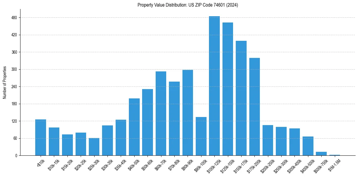 Value Distribution for 
