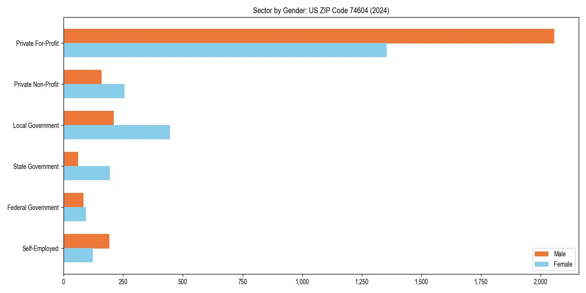 Employment sector breakdown by gender in 