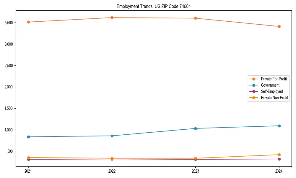 Long-term employment trends in 