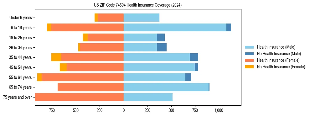 Health insurance pyramid for US ZIP Code 74604