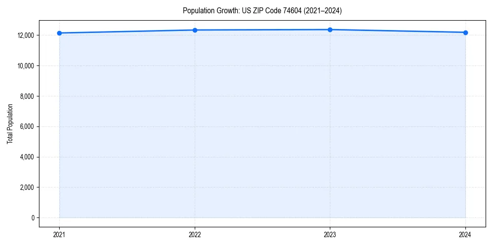 Population trends in 