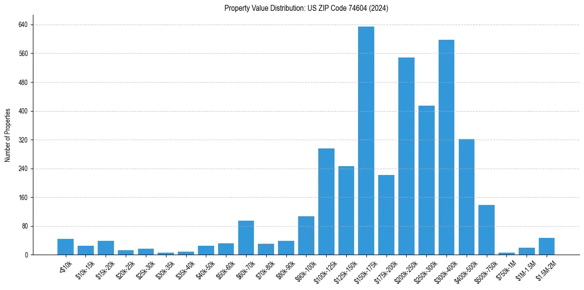 Value Distribution for 